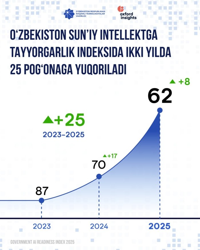 O‘zbekiston Sun’iy intellektga tayyorgarlik indeksida ikki yilda 25 pog‘onaga yuqoriladi