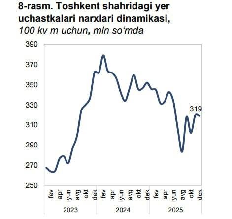 2025 йил якунларига кўра, Тошкентда 1 сотих ернинг ўртача нархи 319 миллион сўмга етди