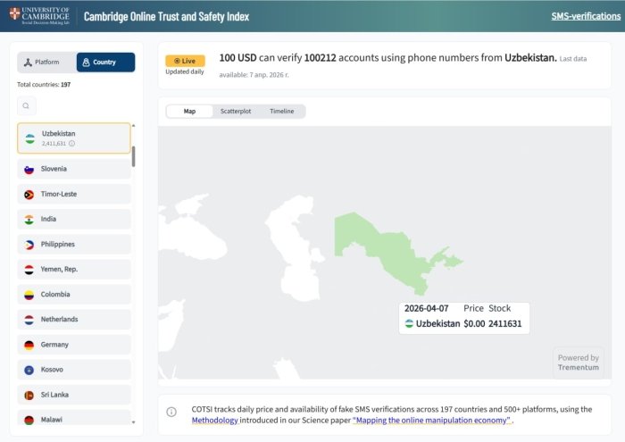 O‘zbekistonda feyk akkauntlar bozori: tadqiqotlar nimani ko‘rsatmoqda?