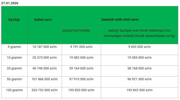 Oltin narxi yana rekord yangiladi