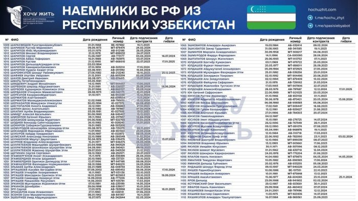 Rossiya armiyasi safida Ukrainaga qarshi urushayotgan 1110 nafar o‘zbekistonlik yollanma jangchilar nomi e’lon qilindi