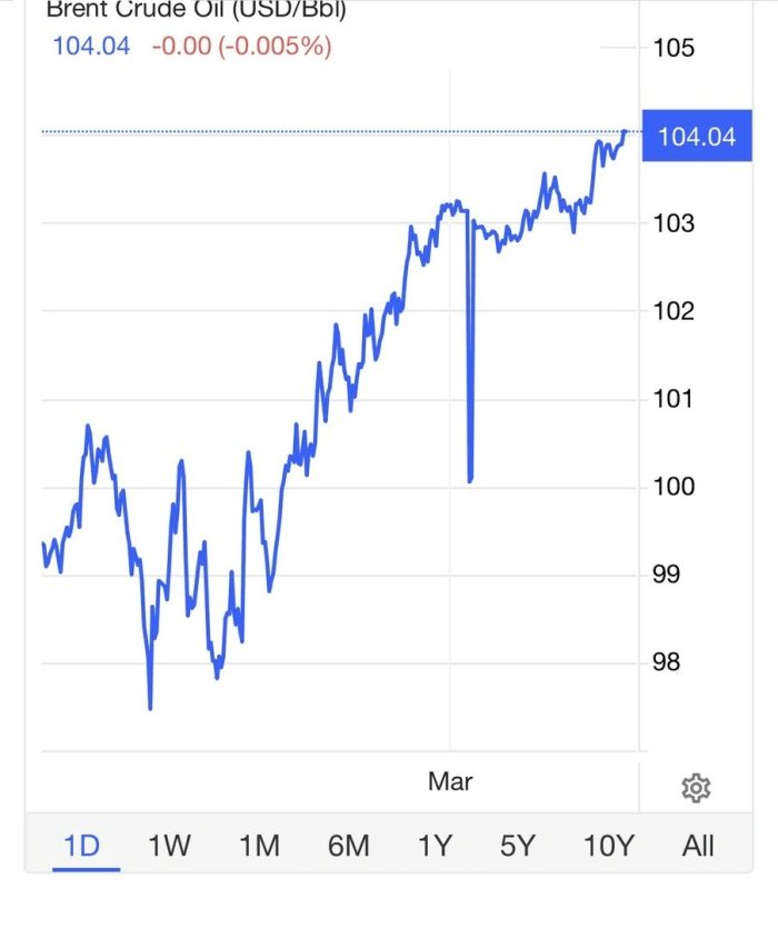 Neft narxi $200 gacha ko‘tarilishi mumkin