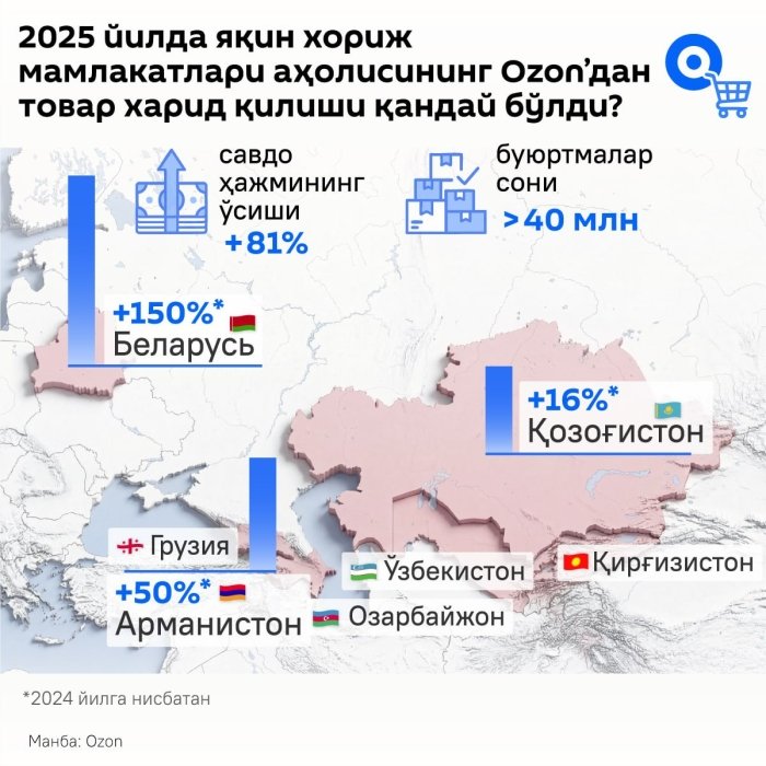 Rossiya marketpleyslari orqali qo‘shni davlatlarga tovarlar eksporti deyarli ikki baravar oshdi