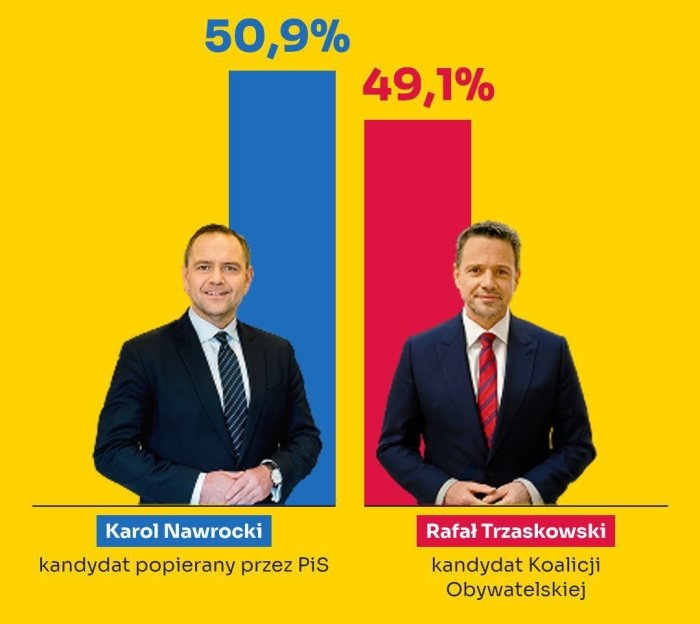  Польшада президентлик сайловларида консерватор Навроцкий ғалаба қозонди — ОАВ