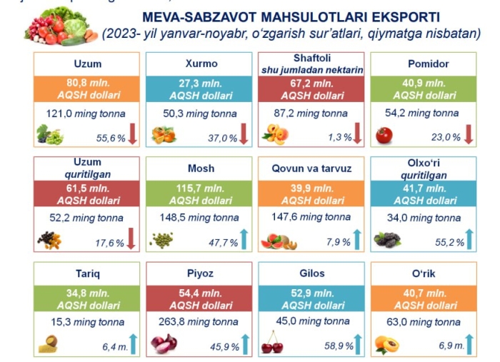 Қовун-тарвуз экспорти 7,9 % га ошган. Мева-сабзавотлар экспорти статистикаси
