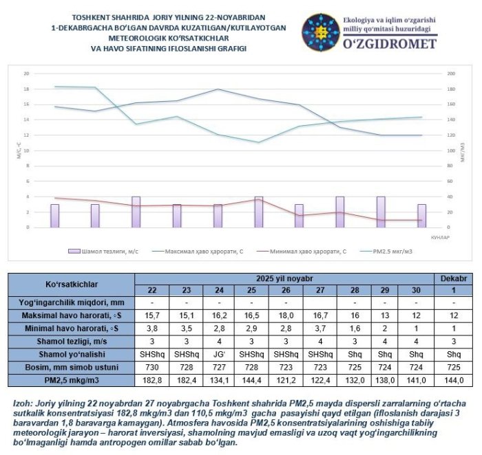 Ифлосланган ҳаво кутилганидан узоқроқ  сақланиб туради