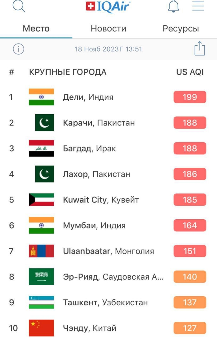 Toshkent yana “havosi iflos” shaharlar Top-10 taligiga qaytdi