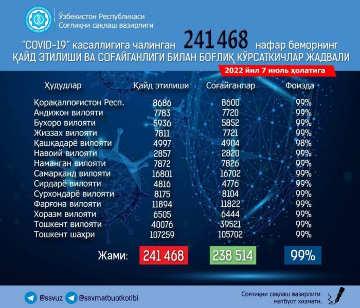 Koronavirus: O‘zbekistonda kunlik kasallanishlar soni yana 90 dan oshdi