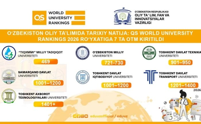 O‘zbekiston oliy ta’limida tarixiy natija: QS 2026 reytingiga 7 ta OTM kiritildi