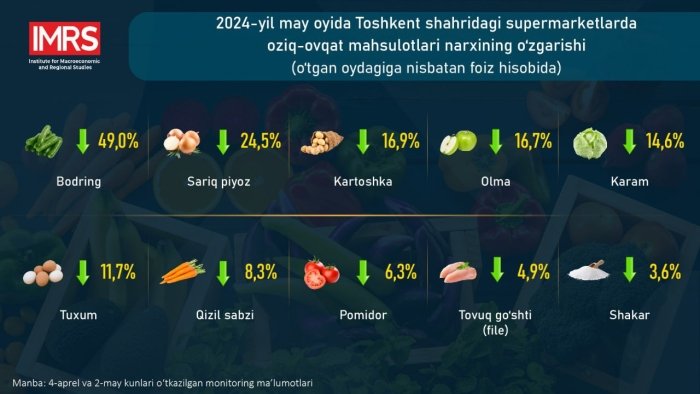 Май ойида Тошкент шаҳридаги йирик супермаркетларда озиқ-овқат маҳсулотлари нархи қандай ўзгарганлиги кўриб чиқилди