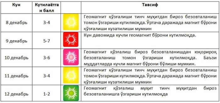 Kuchli magnit bo‘roni kutilmoqda