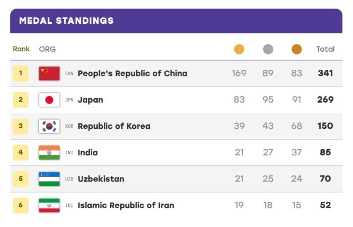 O‘zbekiston XX Osiyo o‘yinlarini 70 ta medal bilan 5-o‘rinda yakunladi