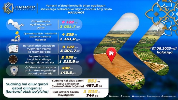 Ўзбекистонда 3 минг гектар ер ўзбошимчалик билан эгаллаб олингани аниқланди