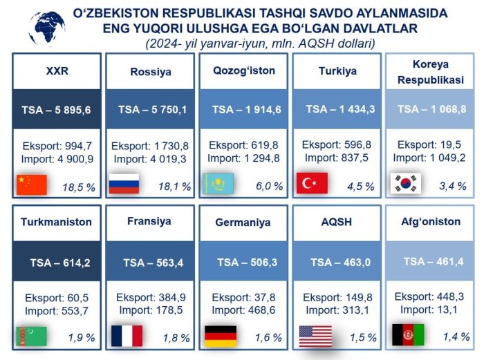 Ўзбекистон ташқи савдо айланмасидаги ТОП: 10 давлатлар