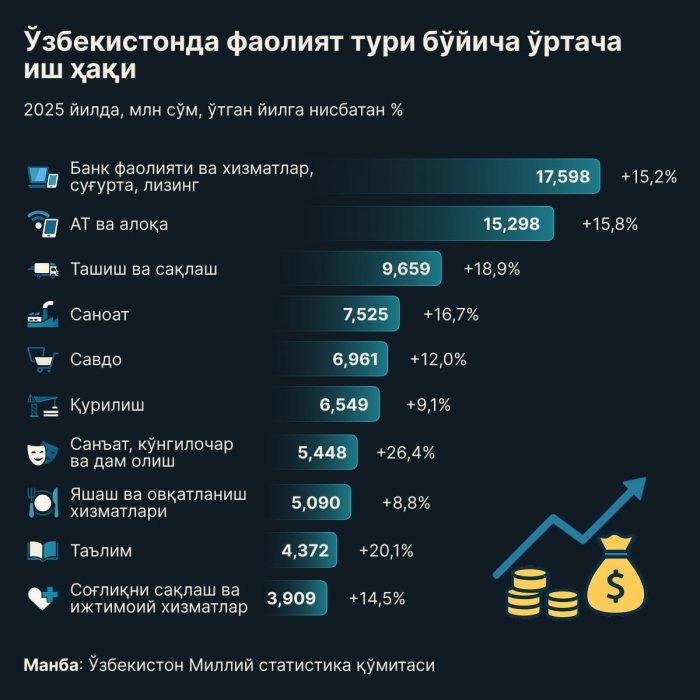 Qaysi sohada o‘rtacha maosh eng yuqori? 