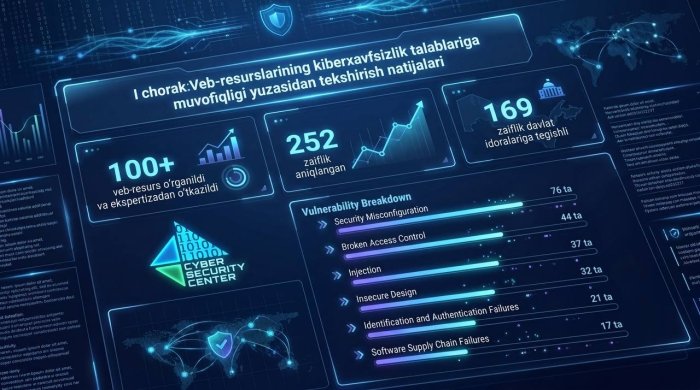 Davlat idoralari veb-resurslarida 160 dan ortiq kiberzaiflik aniqlandi
