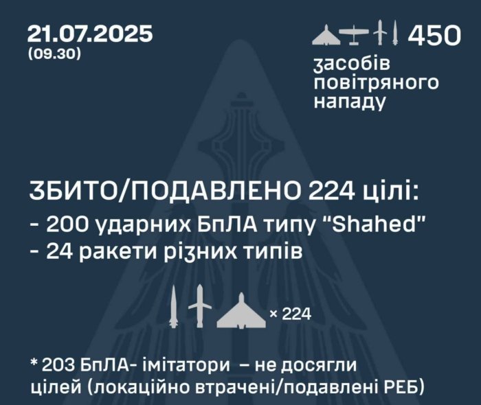 Россия тунда Украина ҳудудига 450 та дрон ва ракета учирди