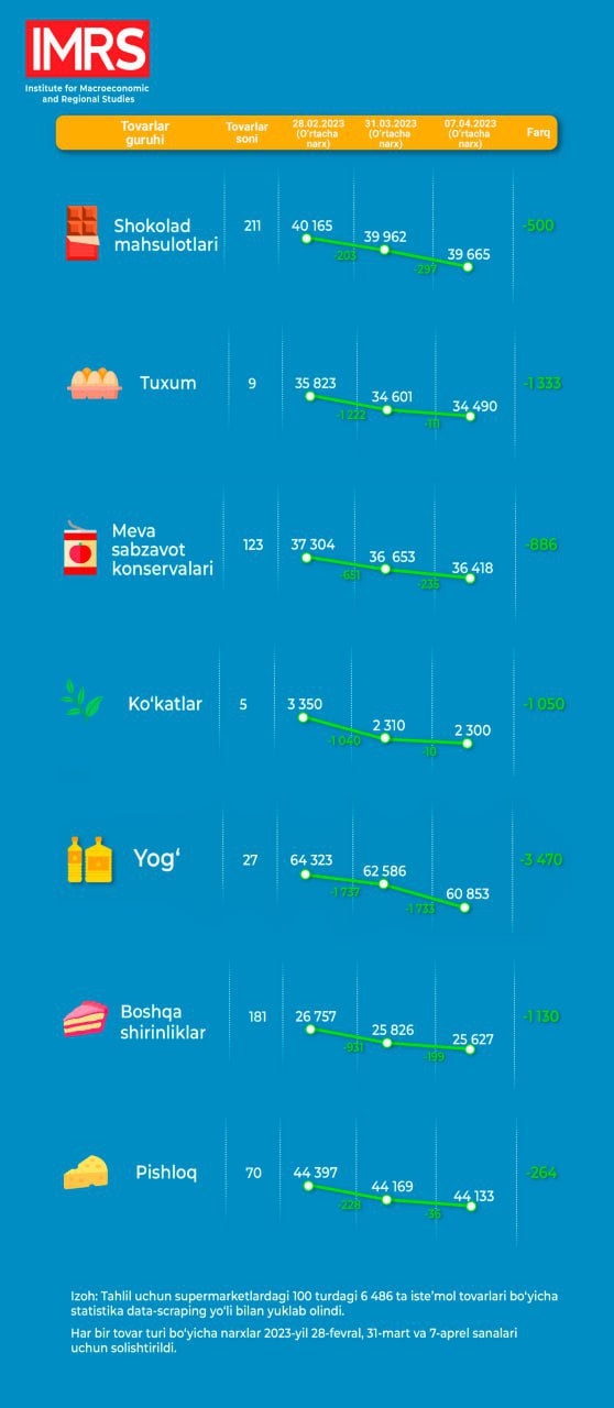 Oziq-ovqat mahsulotlari arzonlashishida davom etayapti