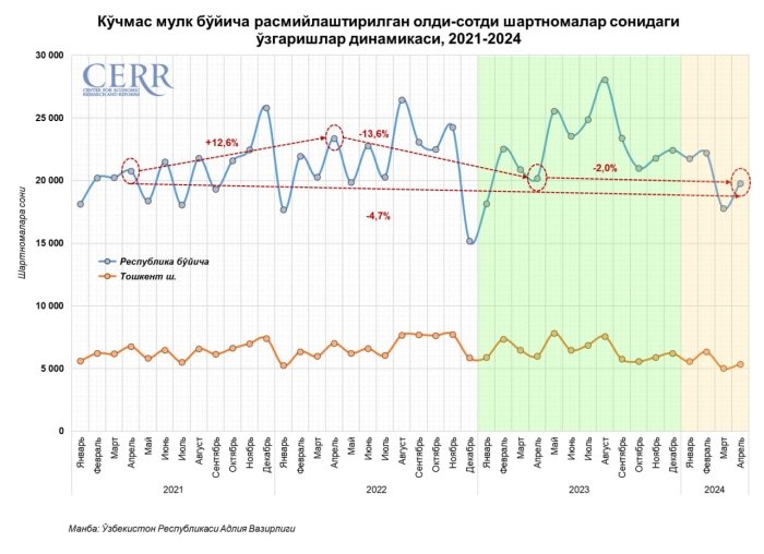 Апрель ойида Ўзбекистон уй-жой бозори: фаоллик ва иккиламчи нархларнинг йиллик ўсиши