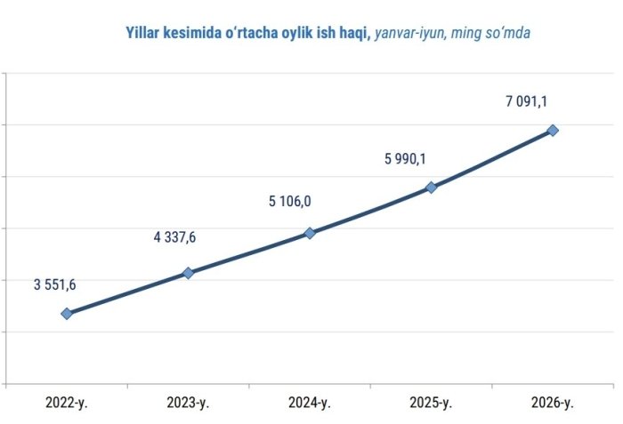 O‘zbekistonda o‘rtacha oylik ish haqi ilk bor 7 mln so‘mdan oshdi