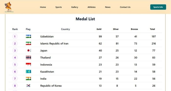 O‘zbekiston Yoshlar Paraosiyo o‘yinlarida umumjamoa reytingida birinchi bo‘ldi