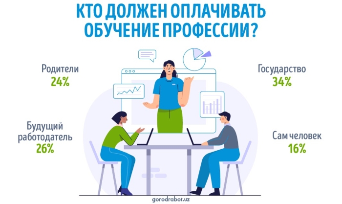 Кто должен платить за обучение профессии ‒ опрос GorodRabot.uz