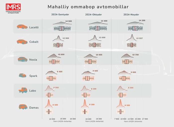 2024-yilning noyabr oyida ikkilamchi avtomobil bozorida o‘rtacha narxlar pasayishda davom etdi