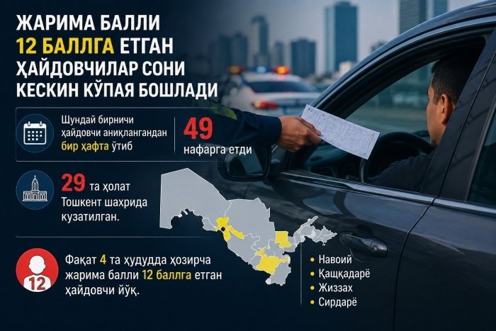 Jarima balli 12 ballga yetgan haydovchilar soni 49 nafarga yetdi