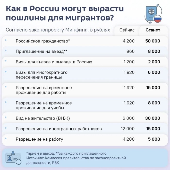Россияда фуқаролик олиш учун тўлов 12 баробарга оширилади