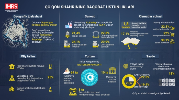 Qo‘qon shahrining rivojlanish imkoniyatlari qanday?