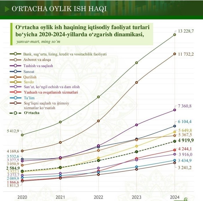 Энг кўп ва энг кам маош олувчи касблар статистикаси эълон қилинди