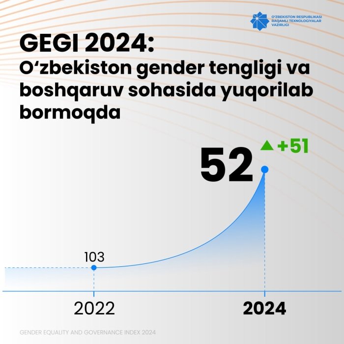 Гендер тенглик ва бошқарув индекси (GEGI) да Ўзбекистон 103-ўриндан 52-ўринга кўтарилди