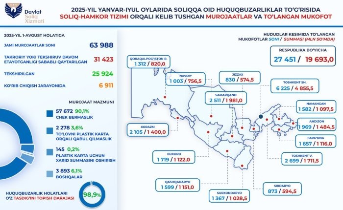 Soliq huquqbuzarliklari haqida xabar bergan shaxslarga qariyb 20 mlrd. so‘m mukofot to‘landi
