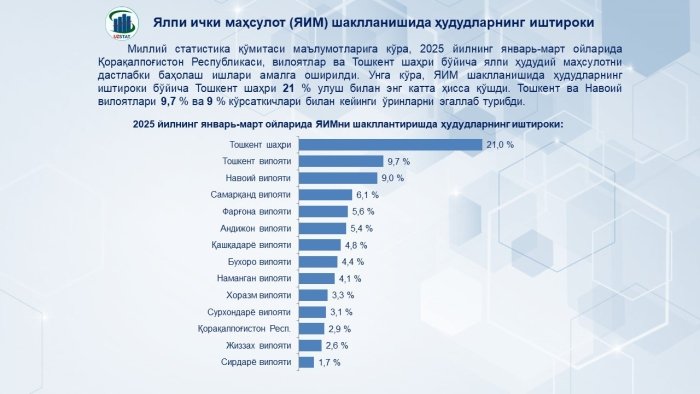 YAIM shakllanishida hududlar o‘rni ma’lum qilindi — Milliy statistika qo‘mitasi hisoboti