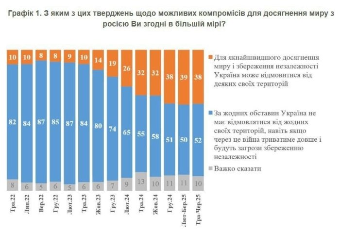 Украиналикларнинг 52 фоизи Россия билан музокараларда ҳудудий муросаларга боришга қарши