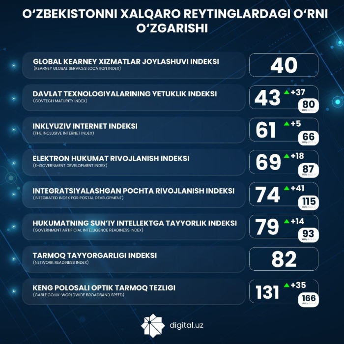 “Avval mamlakatimiz ro‘yxatda umuman bo‘lmagan qator reytinglarda paydo bo‘lishni boshladik” — Sherzod Shermatov