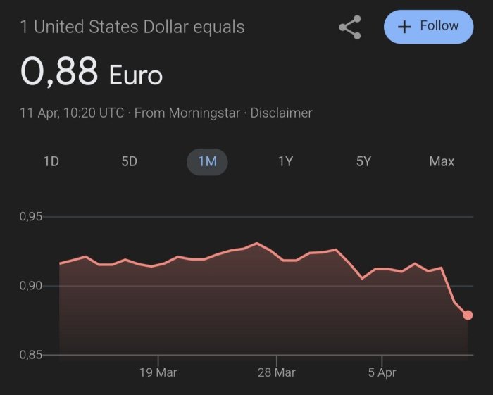 Савдо уруши фонида АҚШ доллари еврога нисбатан сўнгги уч йил ичидаги энг паст даражага пасайди — АFP