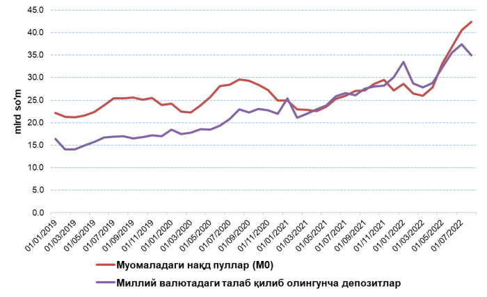 Депозитлар қимматламоқда, кредитлар ҳам