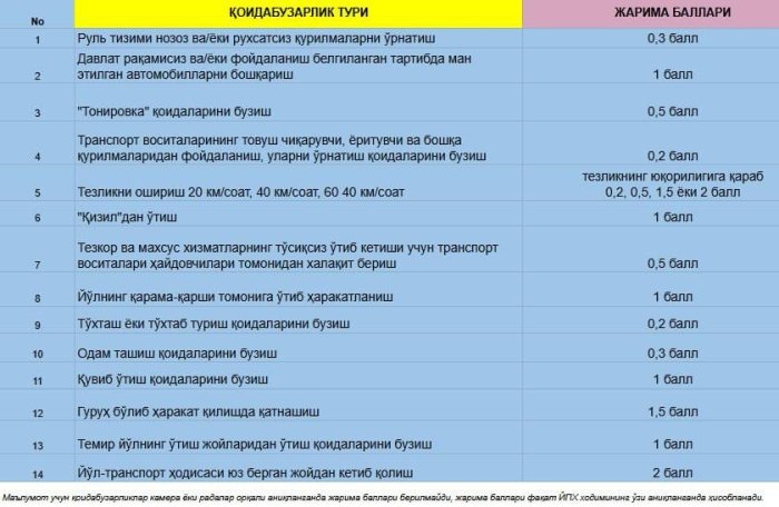 Diqqat! Bugundan haydovchilar uchun balli jarimalar kuchga kirdi