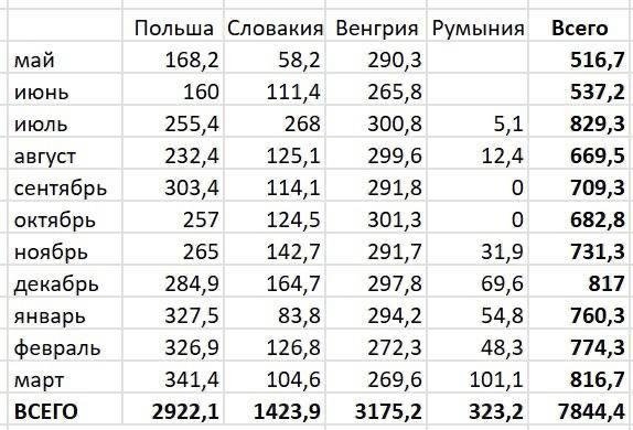 Vengriya Ukrainaga gaz yetkazib berishni to‘xtatmadi