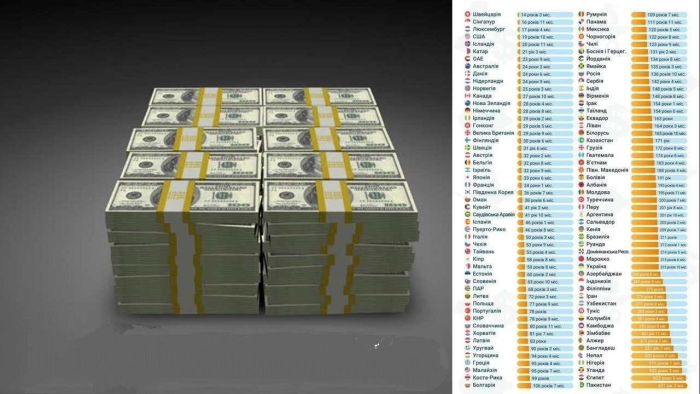 1 million dollar ishlab topish uchun qancha yil kerak?