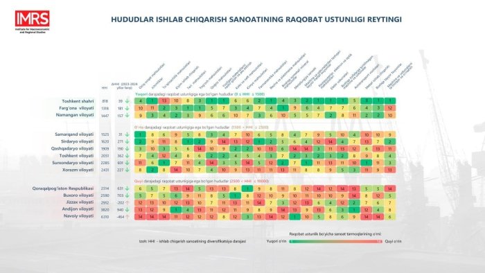 Hududlar ishlab chiqarish sanoatining raqobat ustunligi reytingi: 2024-yil natijalari