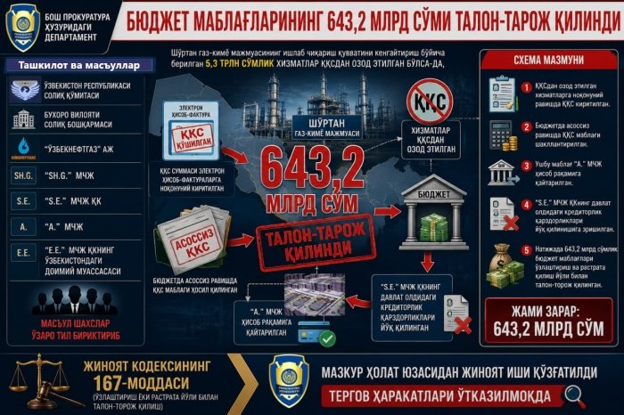 Byudjet mablag‘larining 643,2 mlrd so‘mi talon-toroj qilindi 