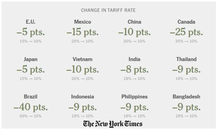 Трамп жорий этган янги глобал тарифлардан кутилмаган фойда кўраётганлар кимлар?