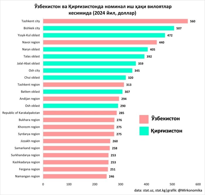 Qirg‘izistonning eng past maoshli viloyatida ish haqi aksariyat viloyatlarimizdan yuqori