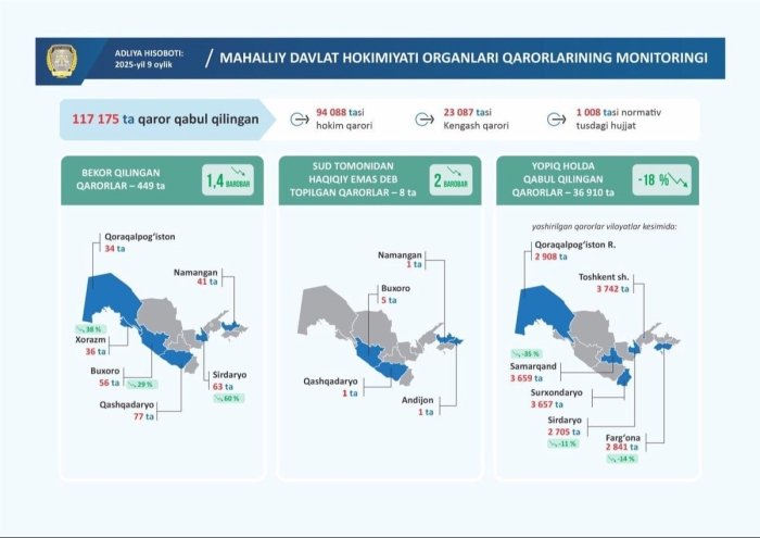 Қашқадарёда энг кўп ҳоким қарорлари бекор қилинди