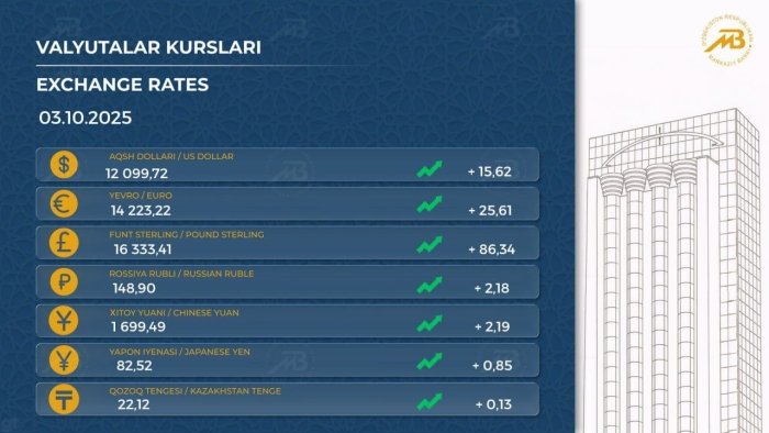 Dollar, rubl va yevro yana qimmatladi