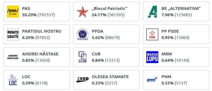 Moldovada parlament saylovlarining rasmiy natijalari e’lon qilindi, YEI bilan hamkorlik tarafdorlari 50 foizdan ortiq ovoz oldi