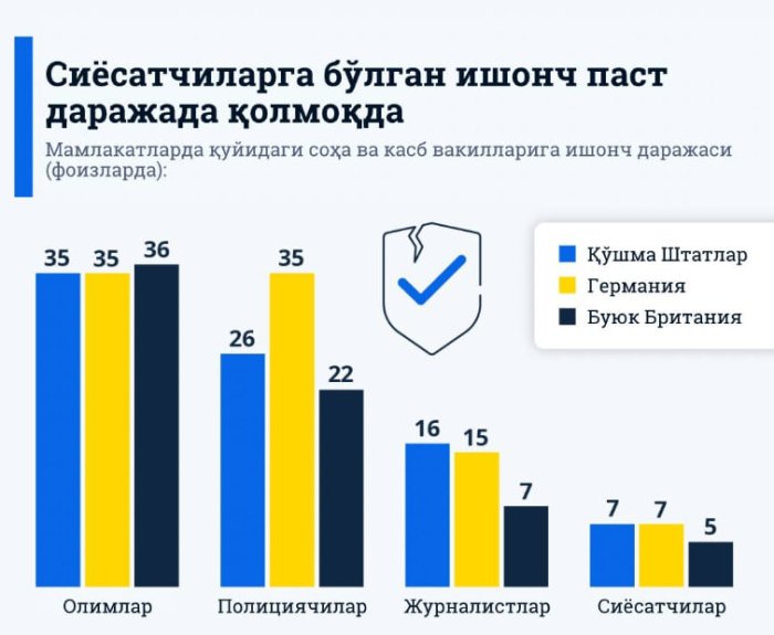 АҚШ, Германия ва Британияда сиёсатчиларга ишонч паст даражада қолмоқда