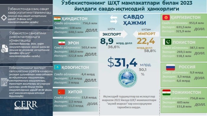 O‘zbekistonning SHHTga a’zo davlatlar bilan savdo-iqtisodiy hamkorligi